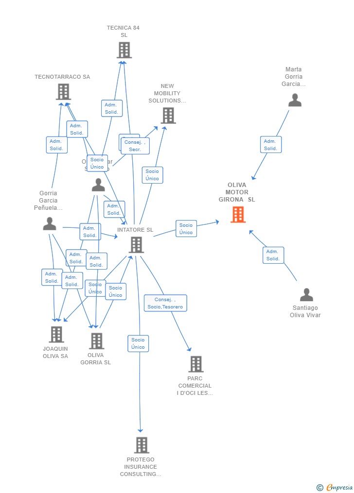 Vinculaciones societarias de OLIVA MOTOR GIRONA SL