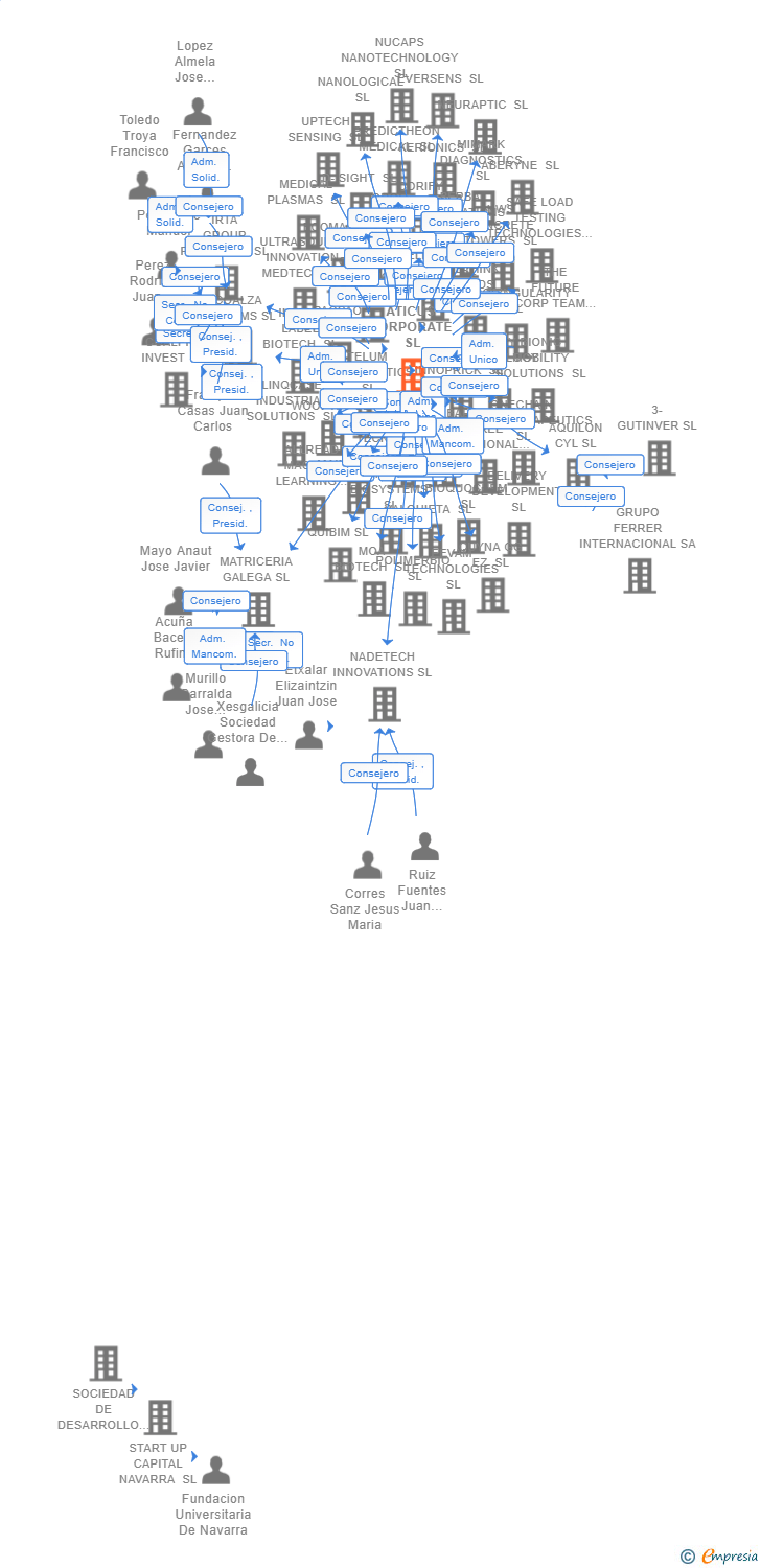 Vinculaciones societarias de ATICUS CORPORATE SL