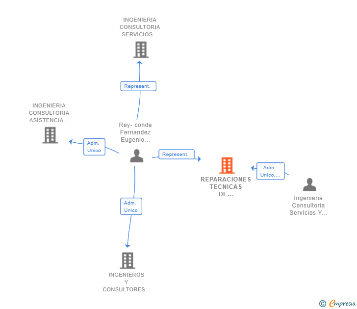 Vinculaciones societarias de REPARACIONES TECNICAS DE ESTRUCTURAS SL