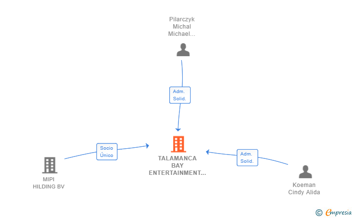 Vinculaciones societarias de TALAMANCA BAY ENTERTAINMENT SL