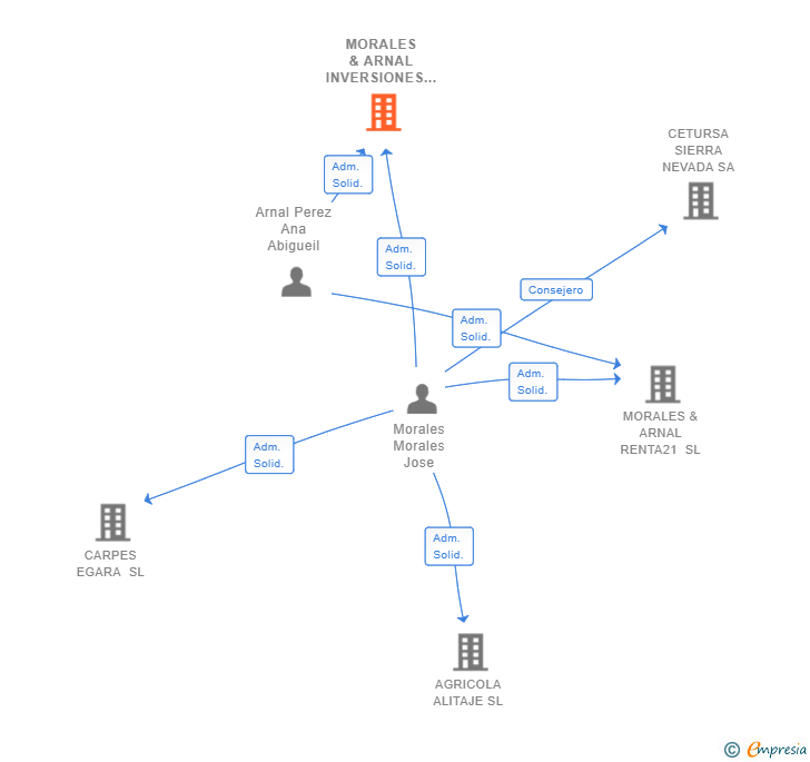 Vinculaciones societarias de MORALES & ARNAL INVERSIONES SL