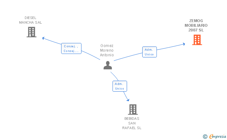 Vinculaciones societarias de ZEMOG INVESTMENTS SL