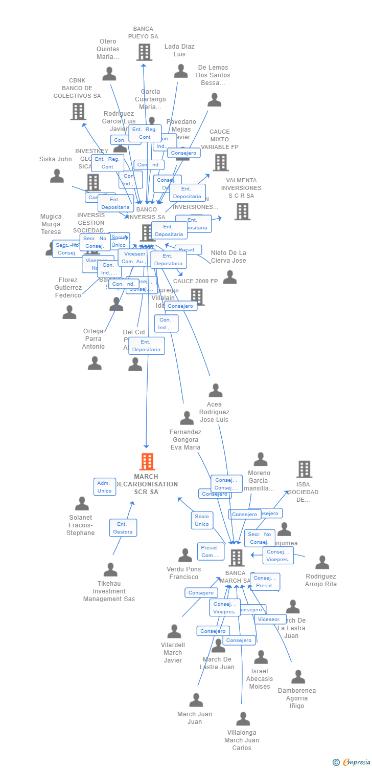 Vinculaciones societarias de MARCH DECARBONISATION SCR SA