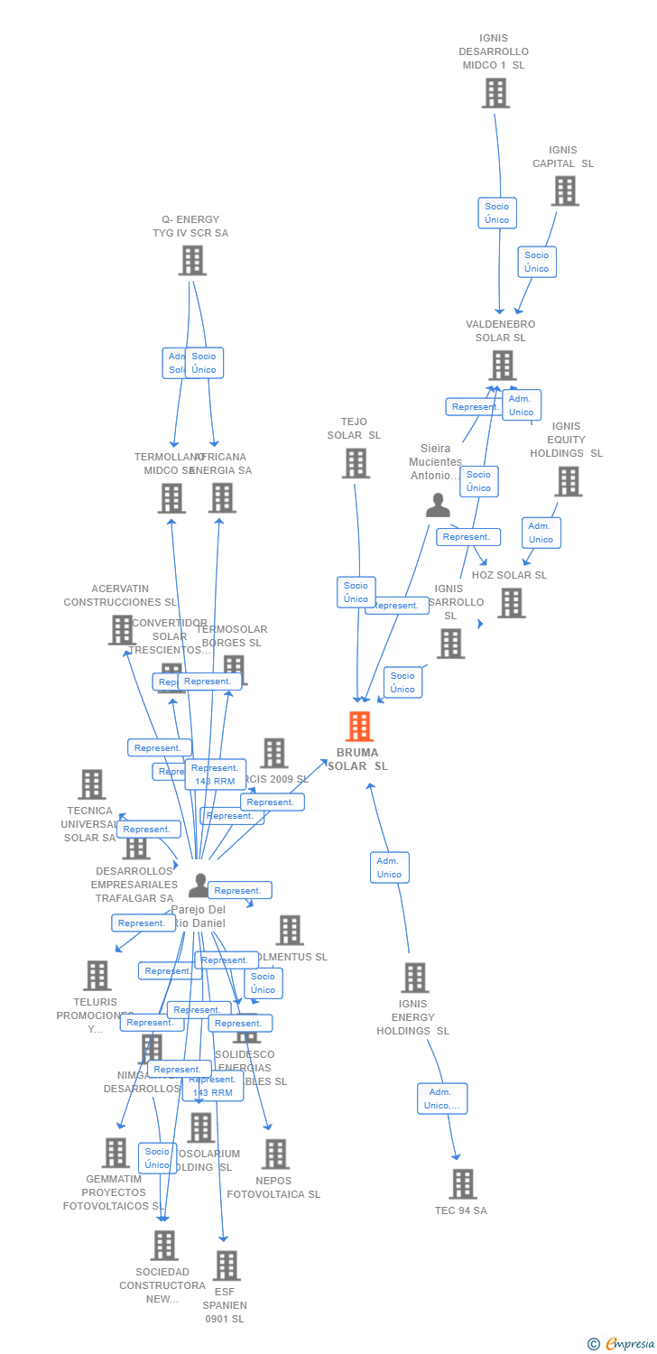 Vinculaciones societarias de BRUMA SOLAR SL