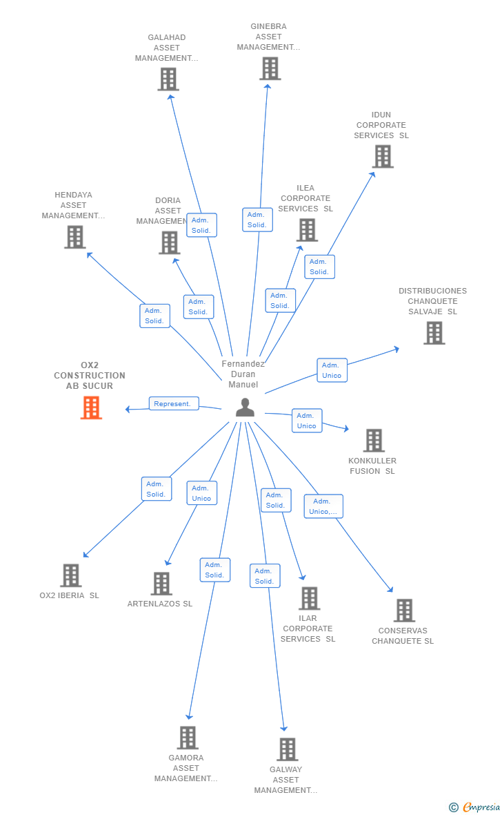 Vinculaciones societarias de OX2 CONSTRUCTION AB SUCUR (EXTINGUIDA)