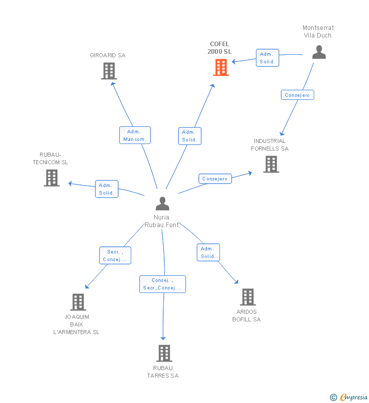 Vinculaciones societarias de COFEL 2000 SL
