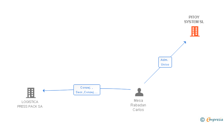 Vinculaciones societarias de PITOY SYSTEM SL