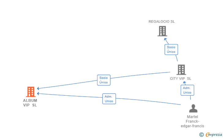 Vinculaciones societarias de ALBUM VIP SL