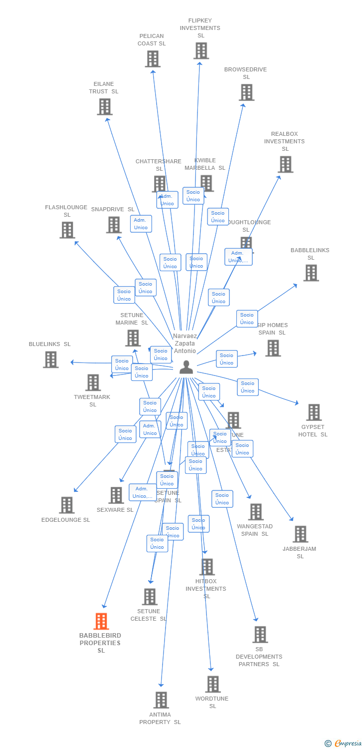 Vinculaciones societarias de BABBLEBIRD PROPERTIES SL