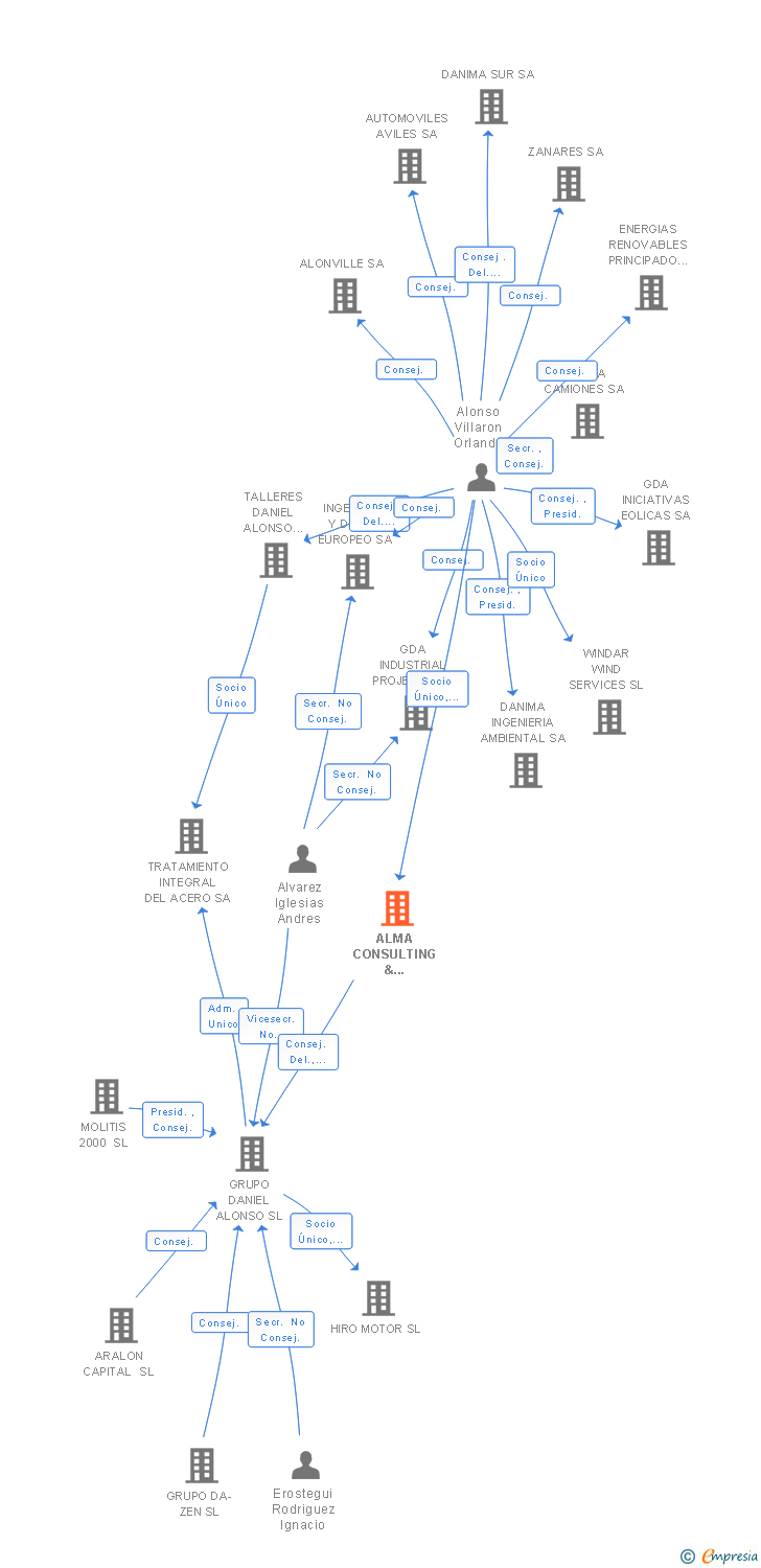 Vinculaciones societarias de ALMA CONSULTING & INVESTMENTS SL
