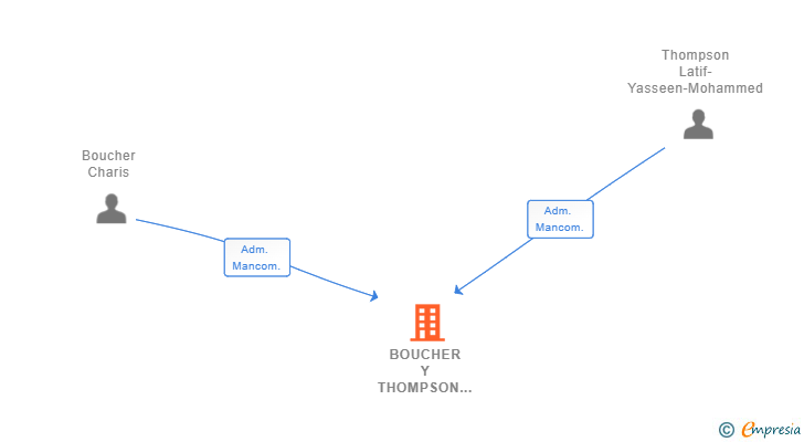 Vinculaciones societarias de BOUCHER Y THOMPSON SL