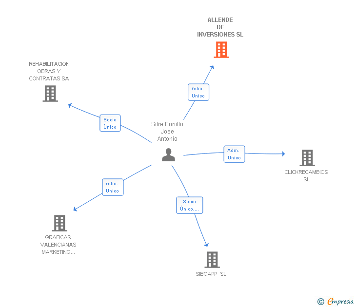 Vinculaciones societarias de ALLENDE DE INVERSIONES SL