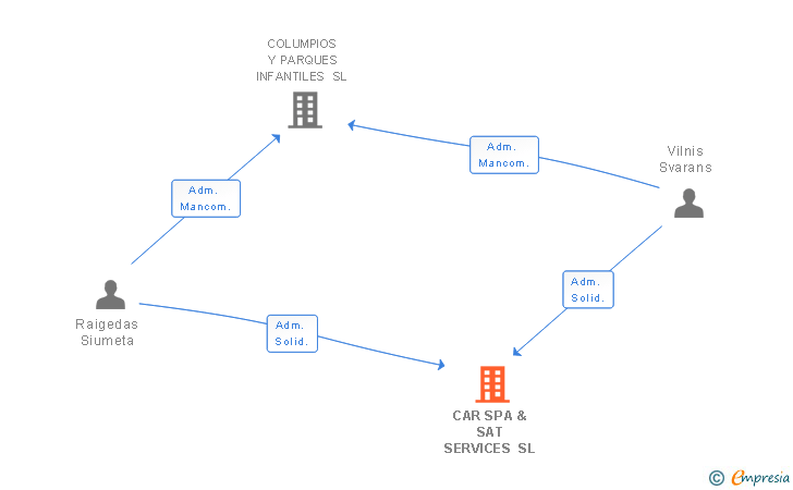 Vinculaciones societarias de CAR SPA & SAT SERVICES SL