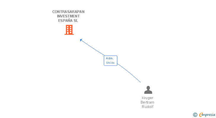 Vinculaciones societarias de CONTRASARAPAN INVESTMENT ESPAÑA SL