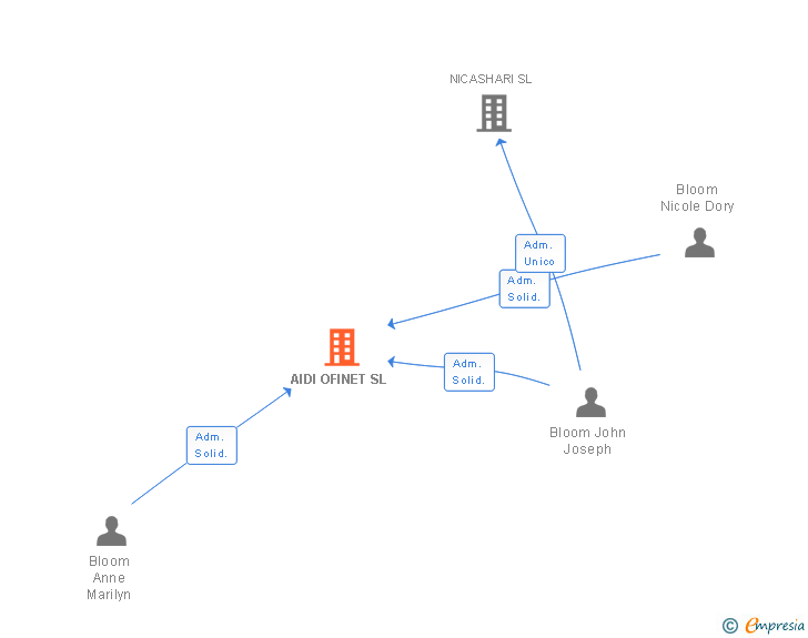 Vinculaciones societarias de AIDI OFINET SL