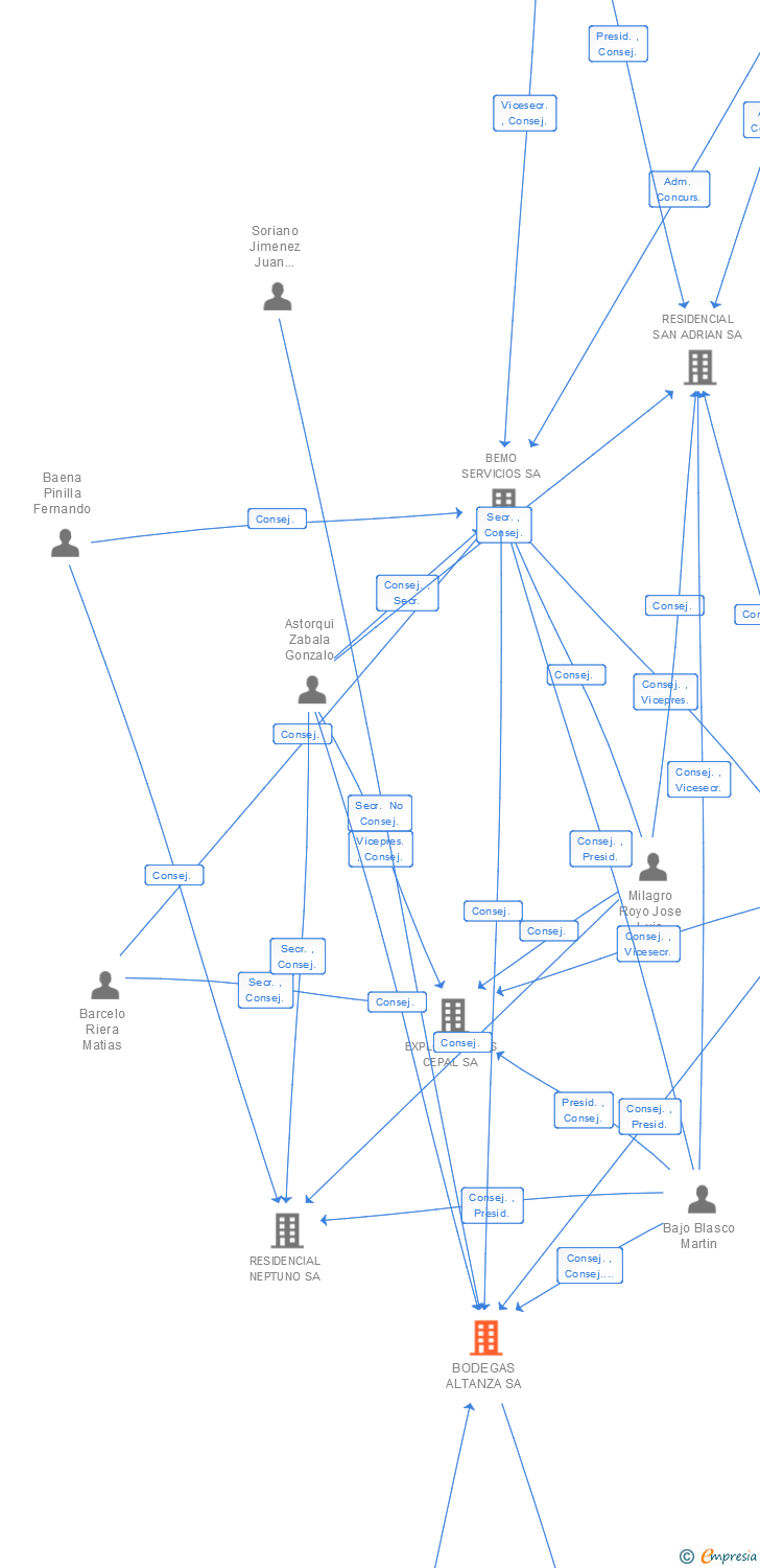 Vinculaciones societarias de BODEGAS ALTANZA SA