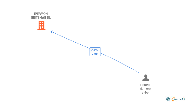Vinculaciones societarias de IPERMON SISTEMAS SL