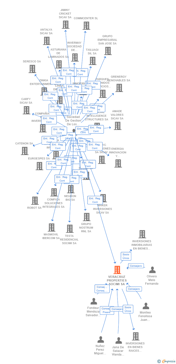 Vinculaciones societarias de VERACRUZ PROPERTIES SOCIMI SA