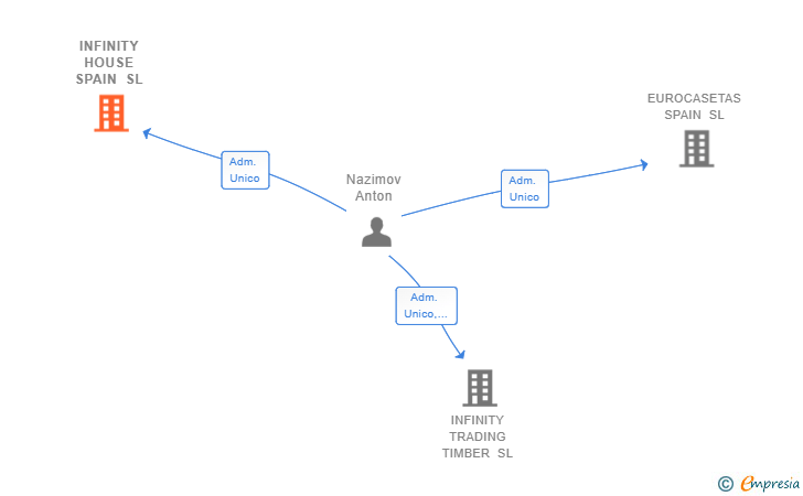 Vinculaciones societarias de INFINITY HOUSE SPAIN SL