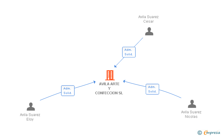 Vinculaciones societarias de AVILA ARTE Y CONFECCION SL