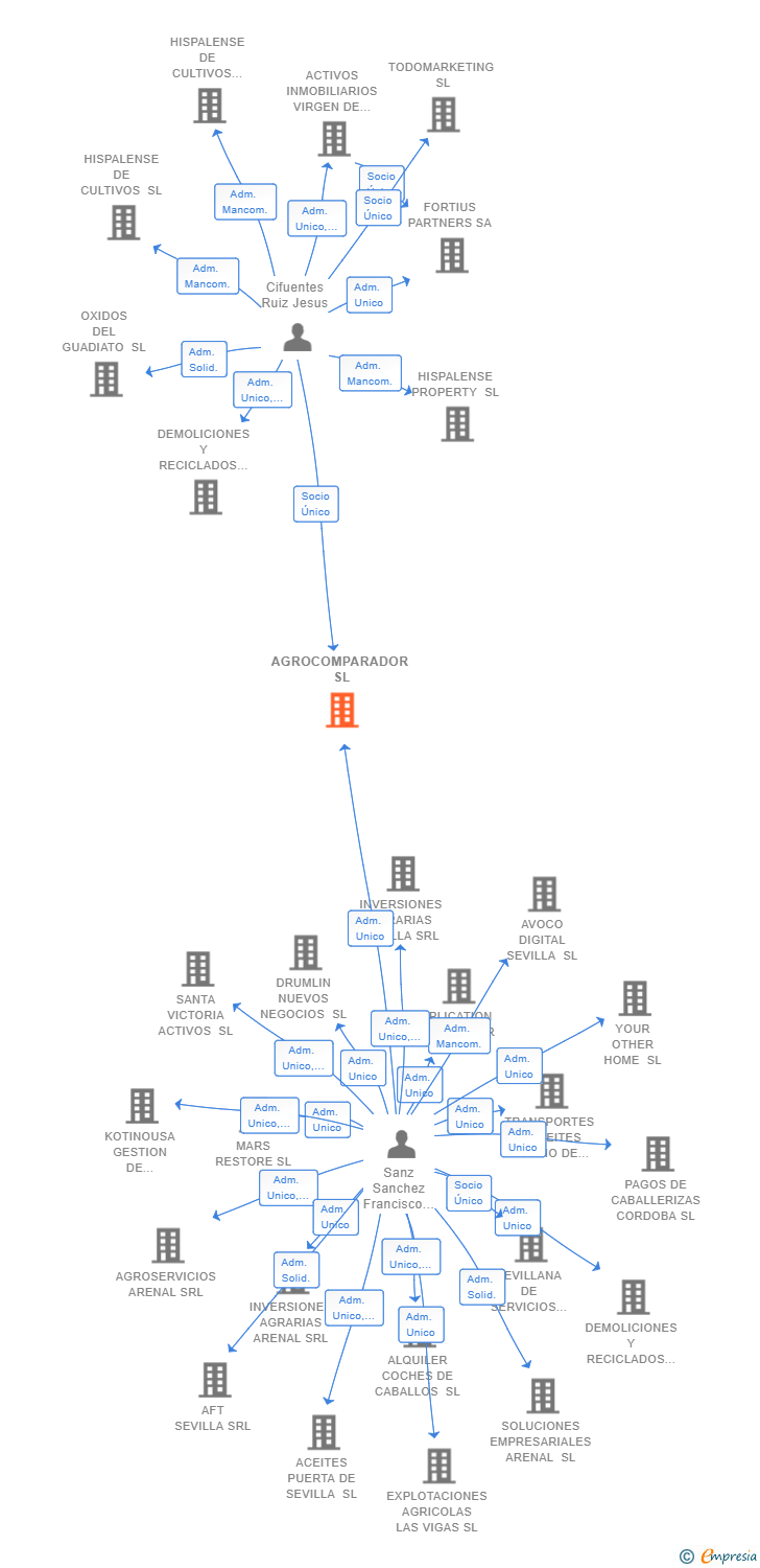 Vinculaciones societarias de AGROCOMPARADOR SL