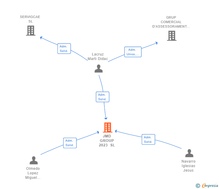 Vinculaciones societarias de JMD GROUP 2023 SL
