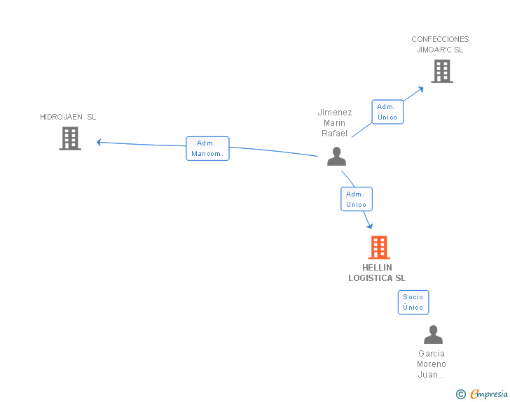 Vinculaciones societarias de HELLIN LOGISTICA SL