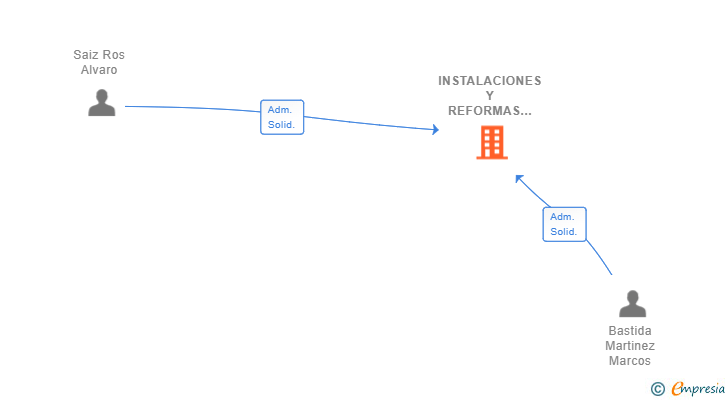 Vinculaciones societarias de INSTALACIONES Y REFORMAS BASTIFLOSA SL