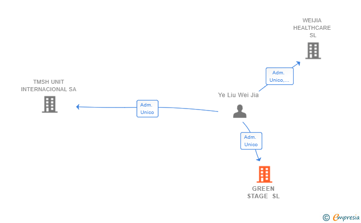 Vinculaciones societarias de GREEN STAGE SL
