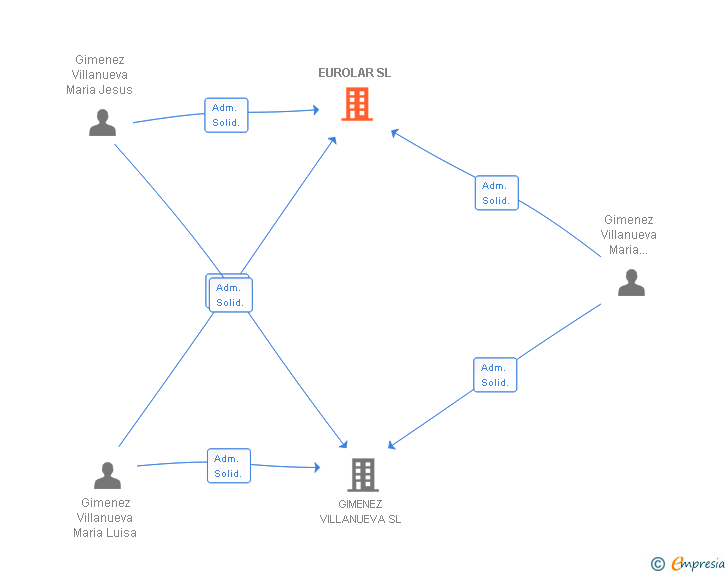 Vinculaciones societarias de EUROLAR SL