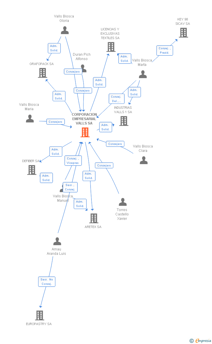 Vinculaciones societarias de CORPORACION EMPRESARIAL VALLS SA