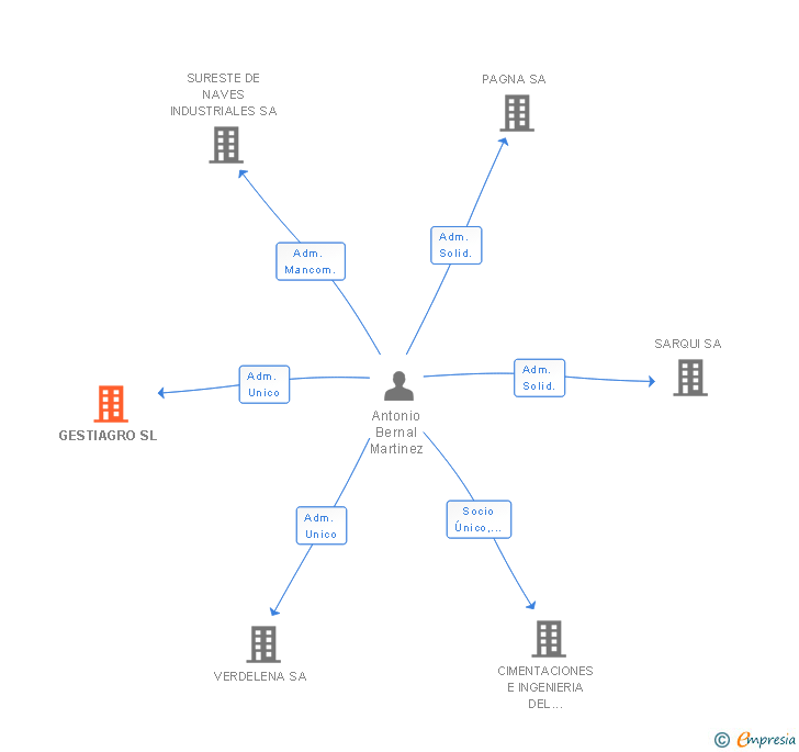 Vinculaciones societarias de GESTIAGRO SL