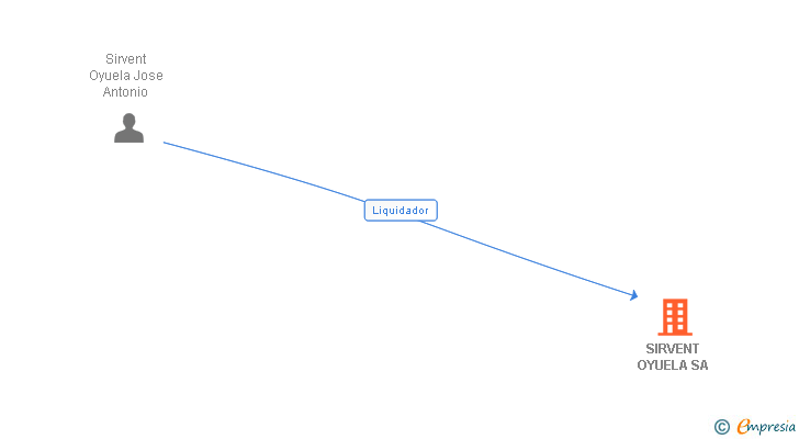 Vinculaciones societarias de SIRVENT OYUELA SA
