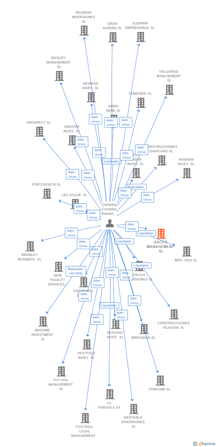 Vinculaciones societarias de GACOS MANAGEMENT SL