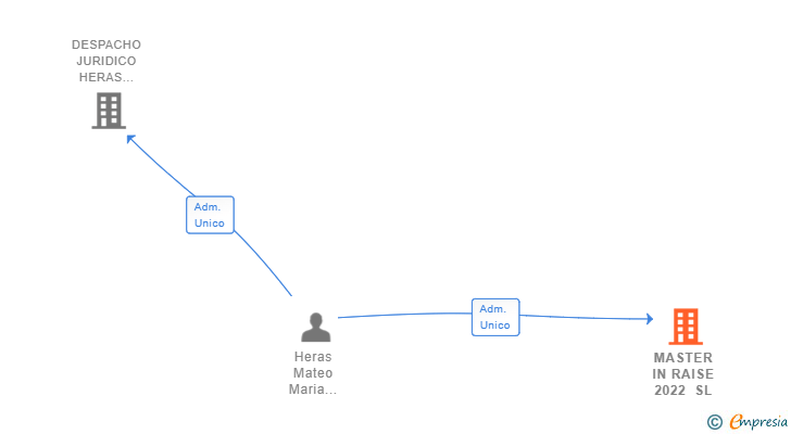Vinculaciones societarias de MASTER IN RAISE 2022 SL