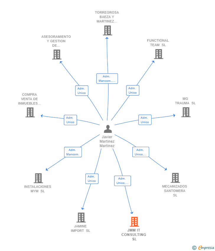 Vinculaciones societarias de JMM IT CONSULTING SL