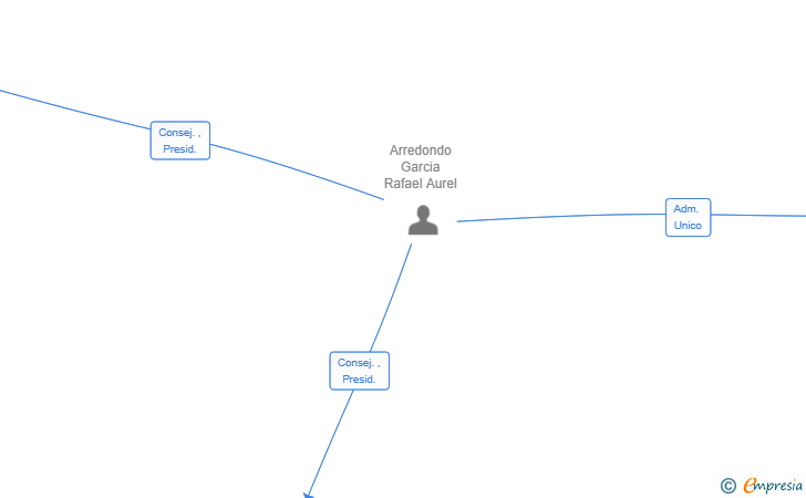 Vinculaciones societarias de MARMARAY PROMOTIONS SL