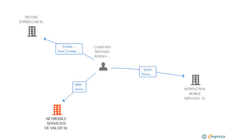 Vinculaciones societarias de NETMOBILE SERVICIOS DE VALOR SL