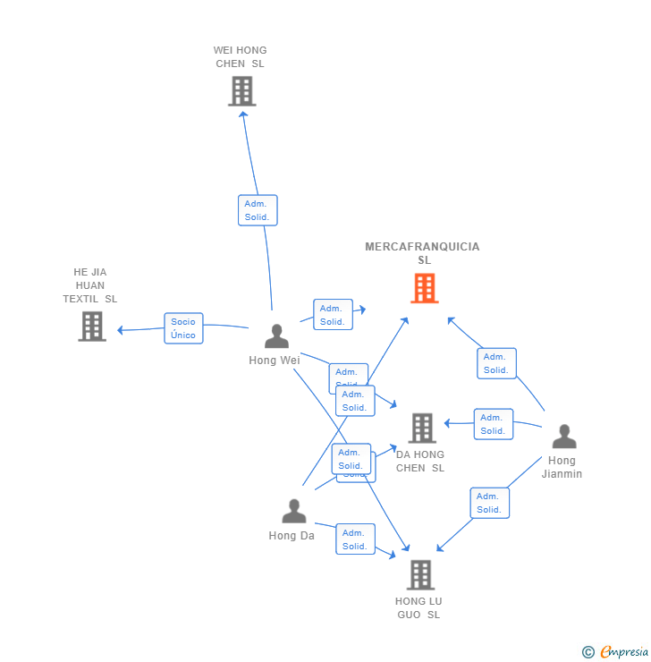 Vinculaciones societarias de MERCAFRANQUICIA SL