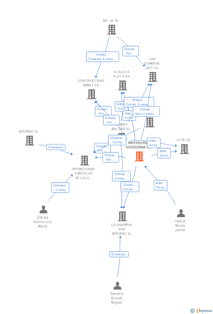 Vinculaciones societarias de INVERSORA SERVERINA SL