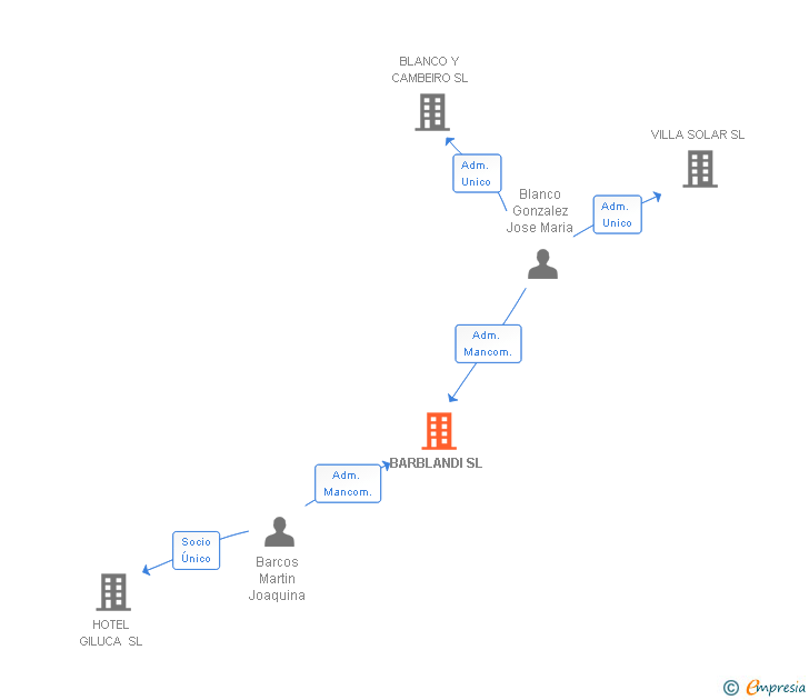 Vinculaciones societarias de BARBLANDI SL