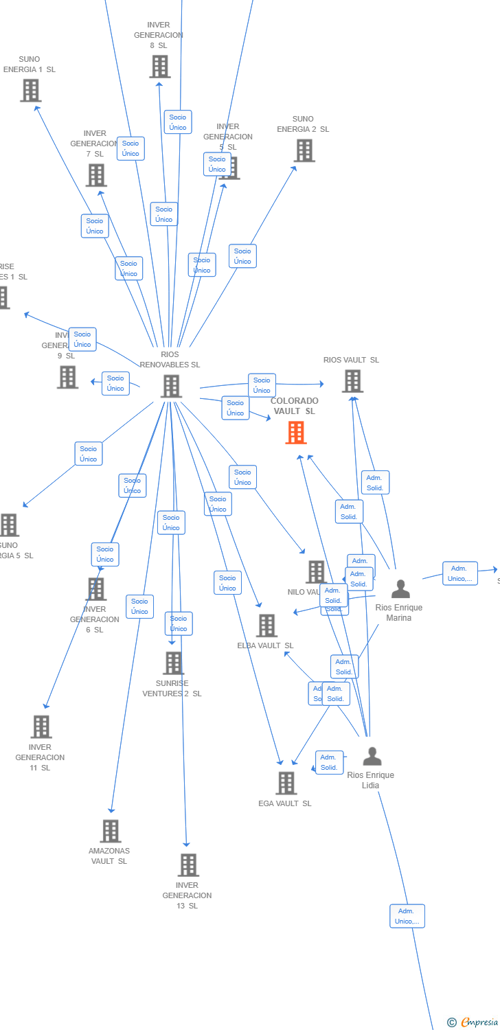 Vinculaciones societarias de COLORADO VAULT SL