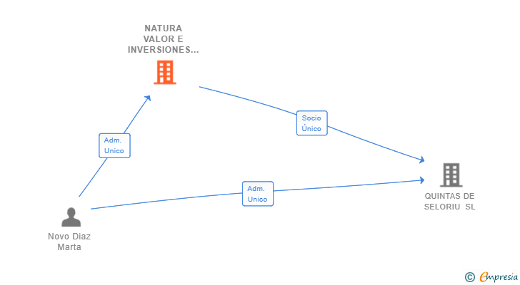 Vinculaciones societarias de NATURA VALOR E INVERSIONES SL