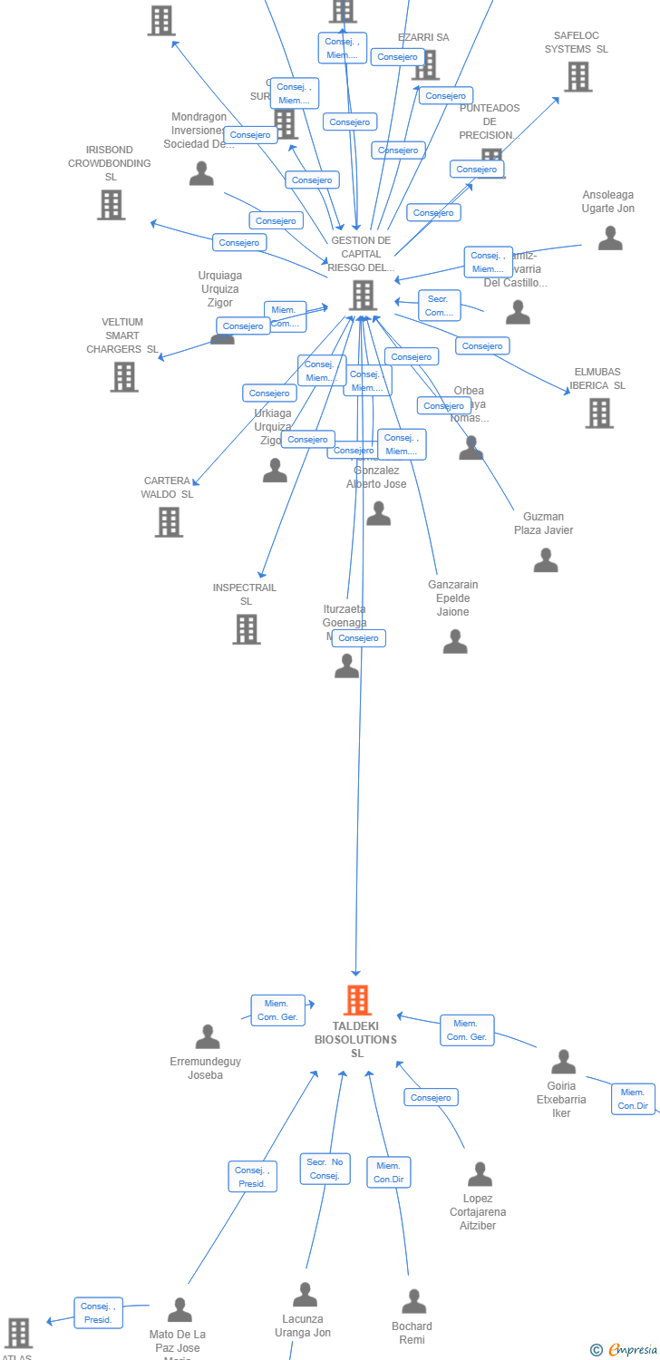 Vinculaciones societarias de TALDEKI BIOSOLUTIONS SL