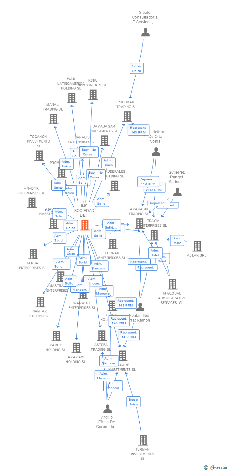 Vinculaciones societarias de IMS SOCIEDAD DE DIRECCION SL