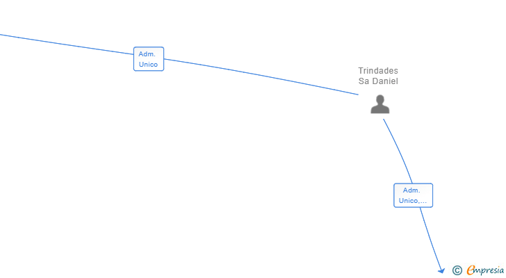 Vinculaciones societarias de TRANSFER HISPALIS SL