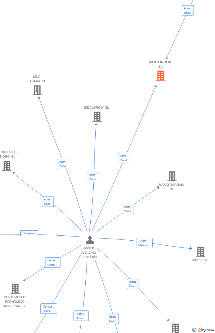 Vinculaciones societarias de PANTORROX SL