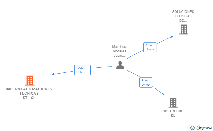 Vinculaciones societarias de IMPERMEABILIZACIONES TECNICAS STI SL