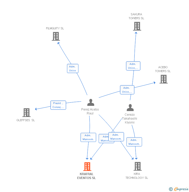 Vinculaciones societarias de KRAFRAL EVENTOS SL