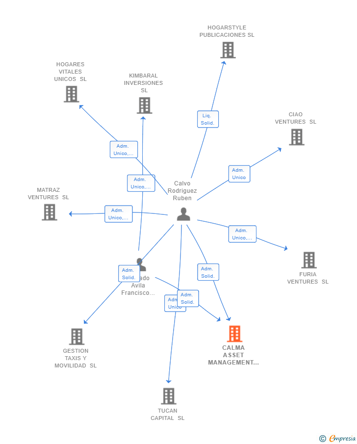 Vinculaciones societarias de CALMA ASSET MANAGEMENT SL